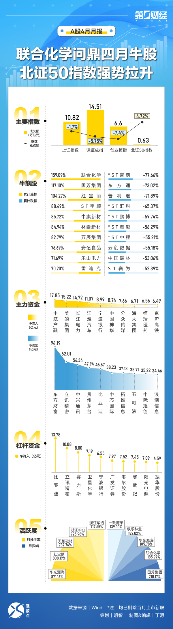 恒运资本配资 晓数点｜速览4月A股：联合化学问鼎月度牛股 北证50指数强势拉升
