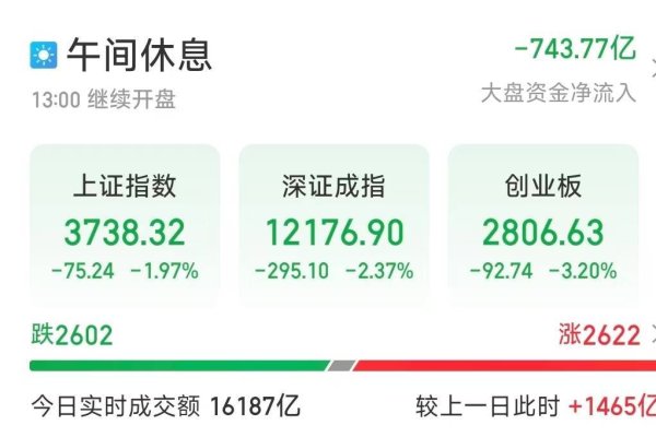 通昭配资 创业板半日跌超3％，新能源逆势走强，天宏锂电涨停